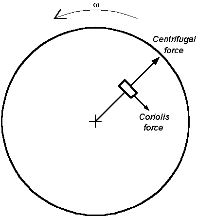 Coriolis Diagram